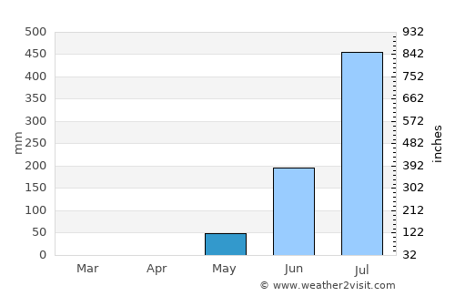 Buba average rain in May