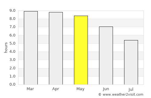 Buba average rain in May