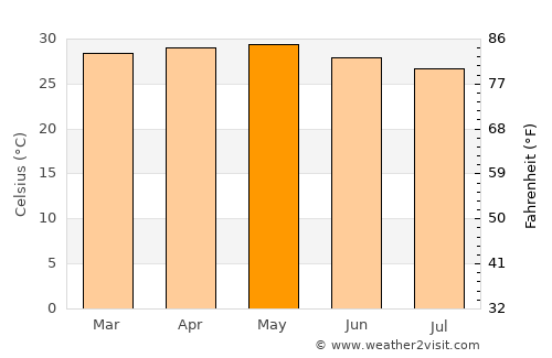 Buba average temperature in May
