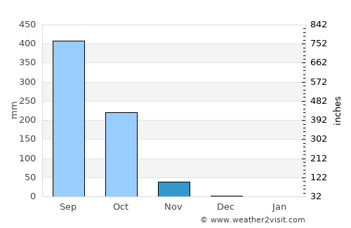 Buba average rain in November