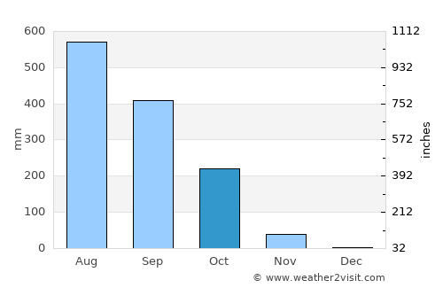 Buba average rain in October