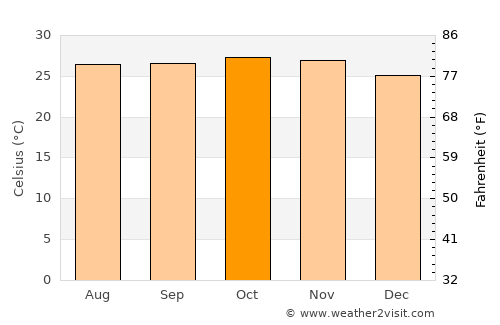 Buba average temperature in October