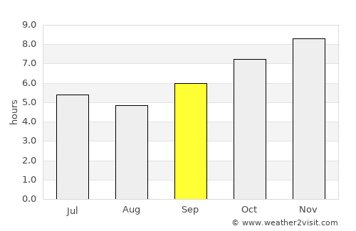 Buba average rain in September
