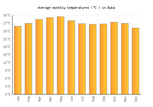 Buba average temperature chart (Celsius)