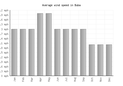 Buba average winspeed by month (mph)
