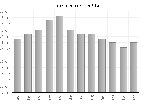 Buba average winspeed by month (km/h)