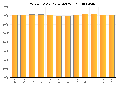 Bubanza average temperature chart (Fahrenheit)