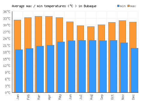 Bubaque average minimum / maximum temperatures (Celsius)