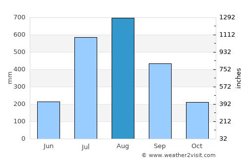 Bubaque average rain in August