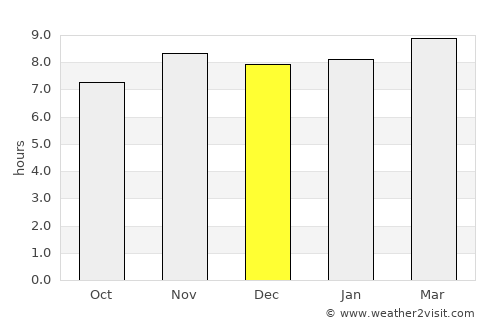 Bubaque average rain in December