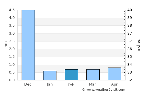 Bubaque average rain in February