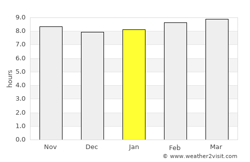 Bubaque average rain in January