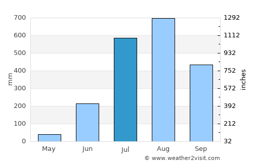 Bubaque average rain in July