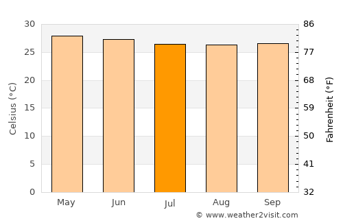 Bubaque average temperature in July