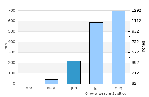 Bubaque average rain in June