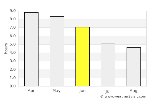 Bubaque average rain in June