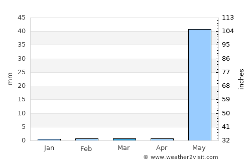 Bubaque average rain in March
