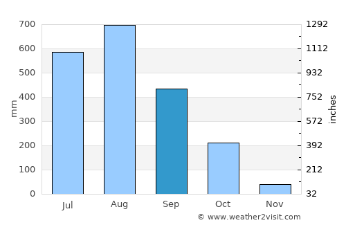 Bubaque average rain in September