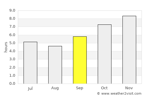 Bubaque average rain in September