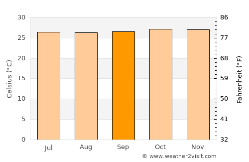 Bubaque average temperature in September