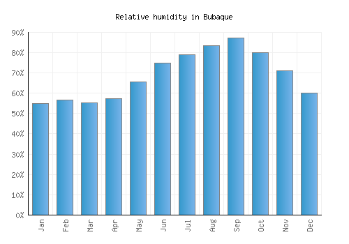 Bubaque relative humidity averages