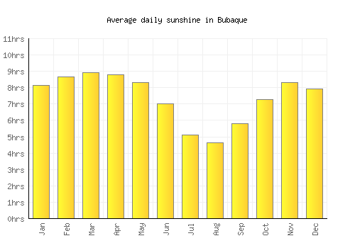 Bubaque average daily sunshine chart