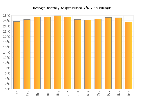 Bubaque average temperature chart (Celsius)