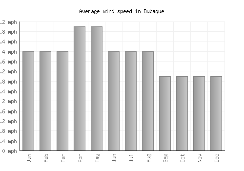 Bubaque average winspeed by month (mph)