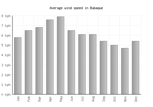 Bubaque average winspeed by month (km/h)