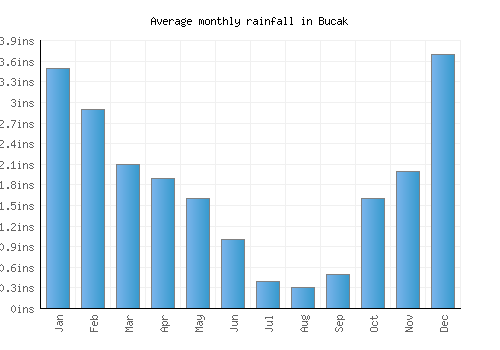 Bucak monthly rainfall chart (inches)