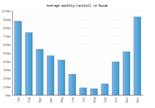 Bucak monthly rainfall chart (mm)