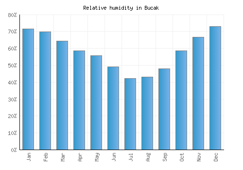 Bucak relative humidity averages