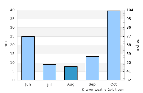 Bucak average rain in August