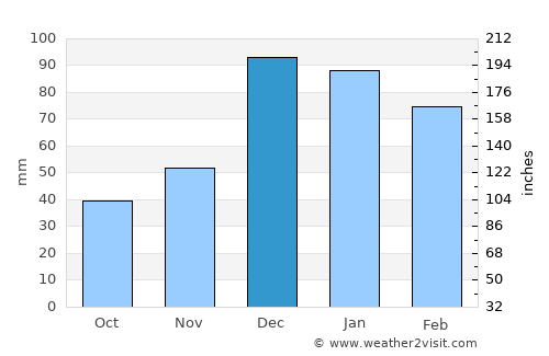 Bucak average rain in December