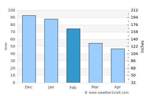 Bucak average rain in February