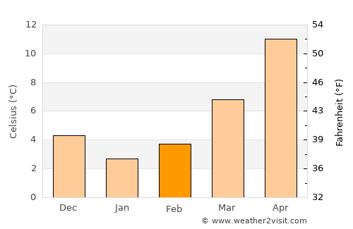 Bucak average temperature in February