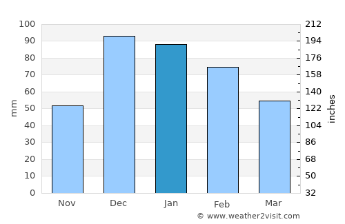 Bucak average rain in January