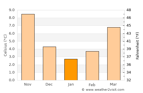 Bucak average temperature in January