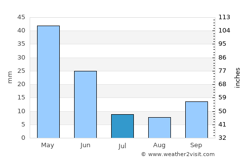 Bucak average rain in July