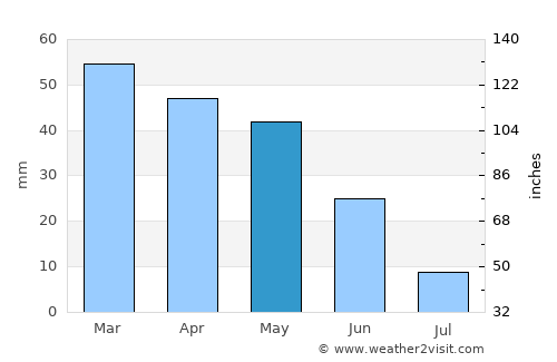 Bucak average rain in May