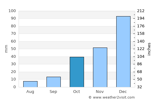 Bucak average rain in October