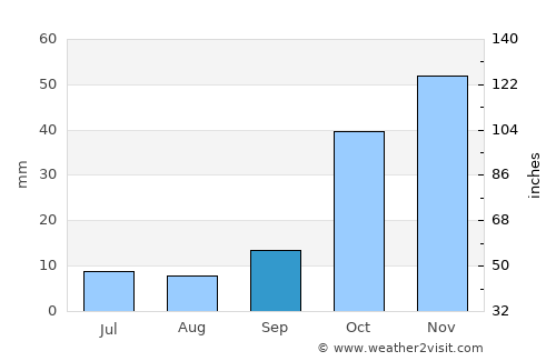 Bucak average rain in September