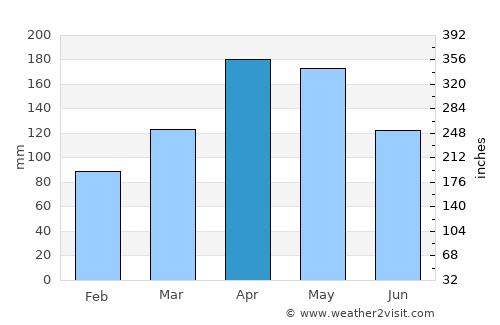 Bucaramanga average rain in April