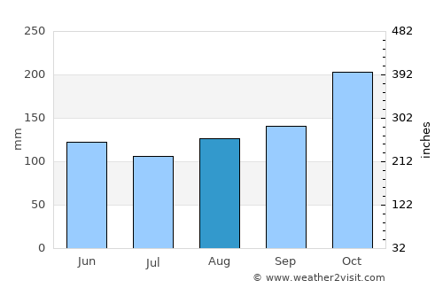 Bucaramanga average rain in August