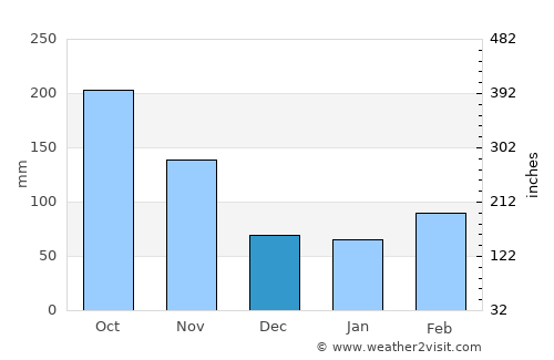 Bucaramanga average rain in December