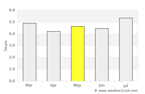 Bucaramanga average rain in May