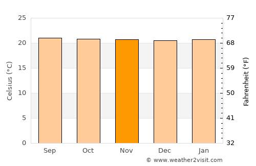 Bucaramanga average temperature in November