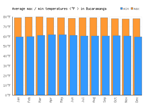 Bucaramanga average minimum / maximum temperatures (Fahrenheit)