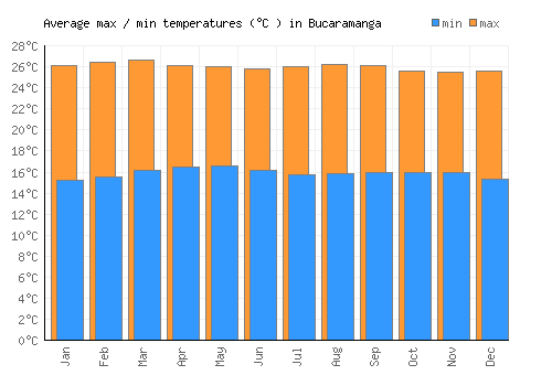 Bucaramanga average minimum / maximum temperatures (Celsius)