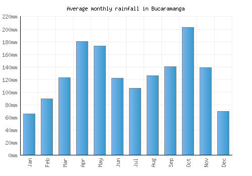Bucaramanga monthly rainfall chart (mm)